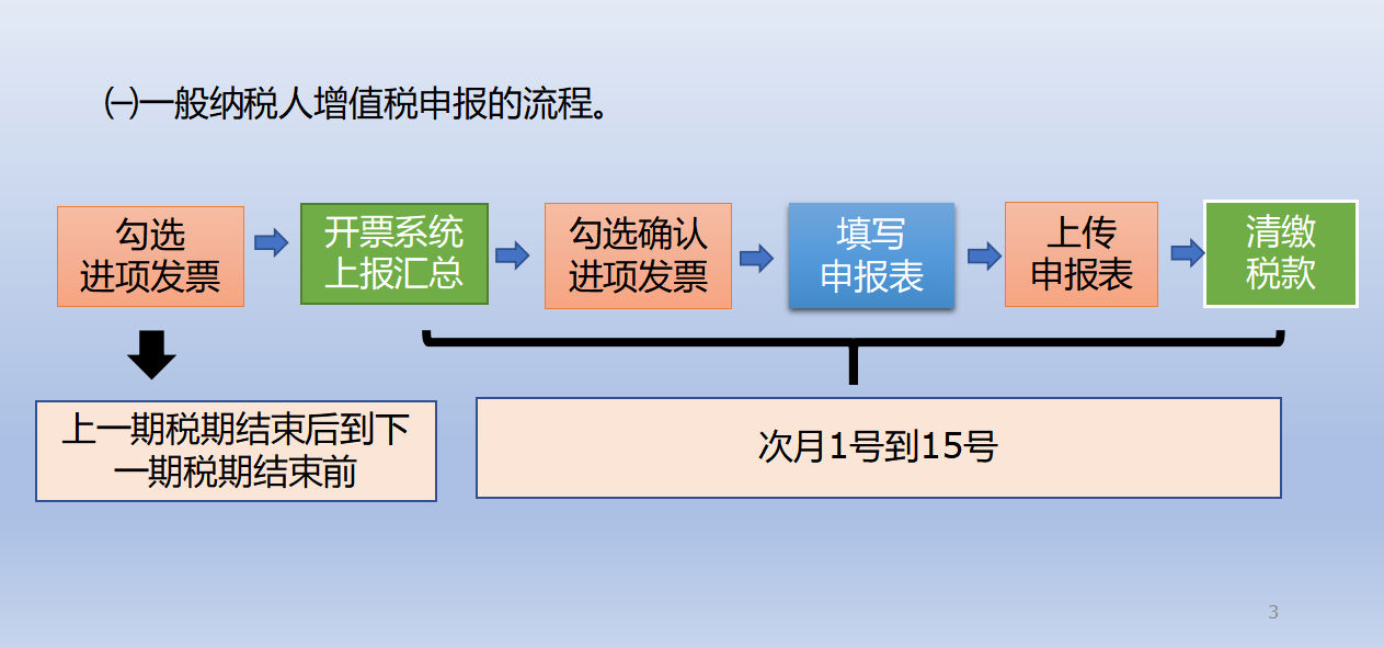 报税申报流程 报税申报流程又升级了