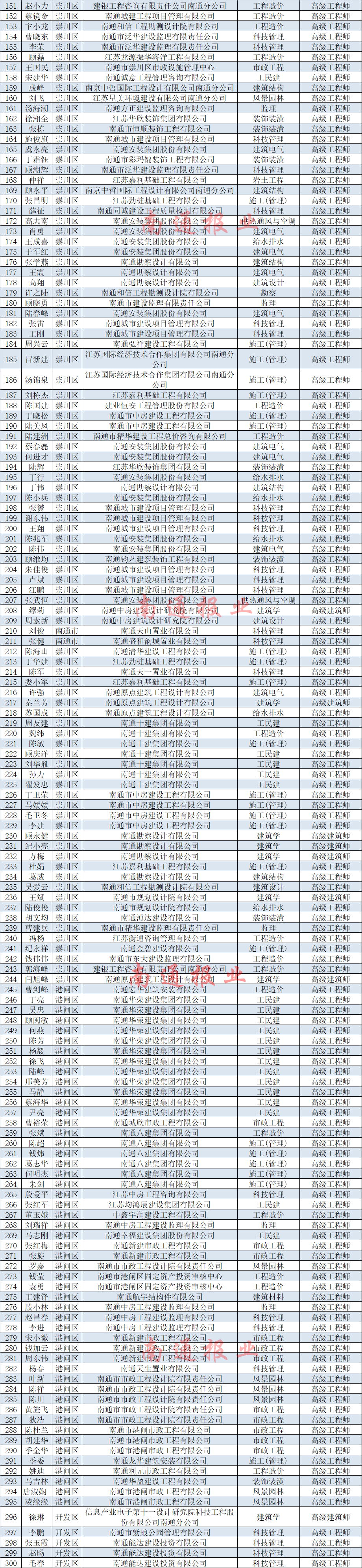 高级工程师名单 高级工程师名单最新