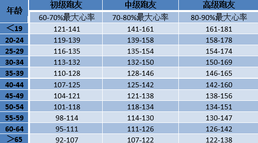 运动减肥心率 运动减肥心率多少正常