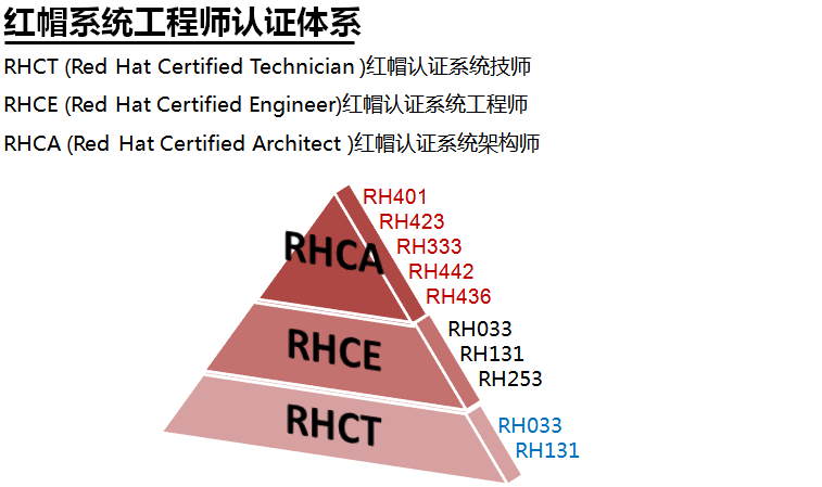 红帽认证工程师 红帽认证工程师是做什么的