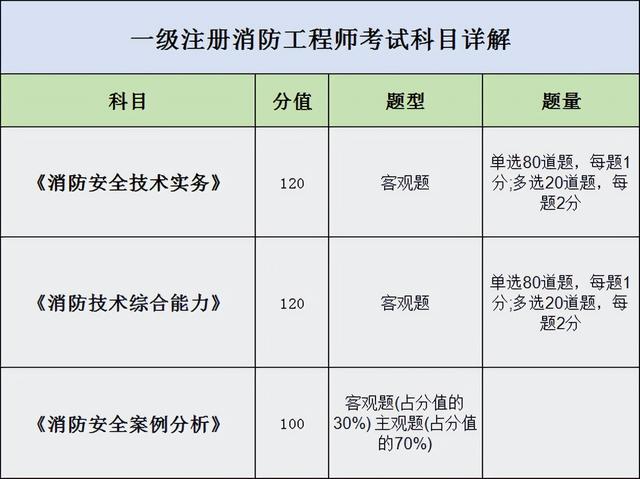 一级消防工程师报考资格 一级注册消防工程师报考条件