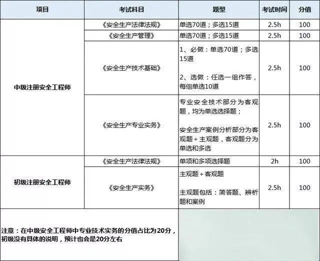 注册安全工程师用途 注册安全工程师用途有哪些