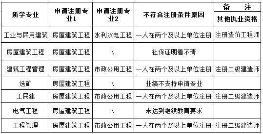 注册动力工程师挂靠 