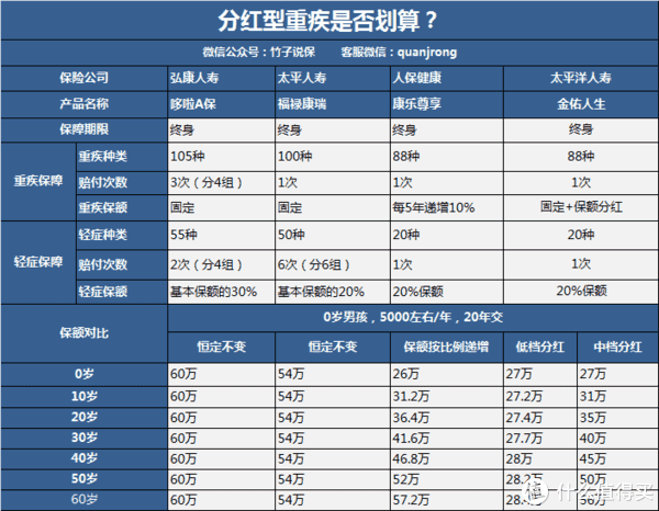 富富余3号分红型 富富余3号分红型6年后