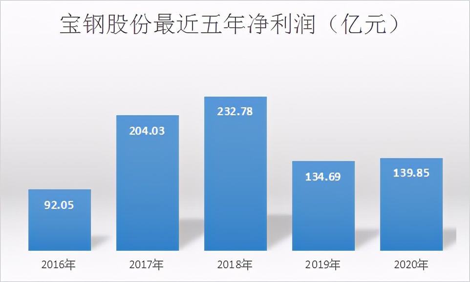 2016年宝钢分红 宝钢股份分红历史记录