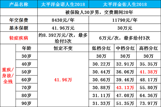 太平洋保险金佑人生分红型 太平洋保险金佑人生分红型返还本金吗