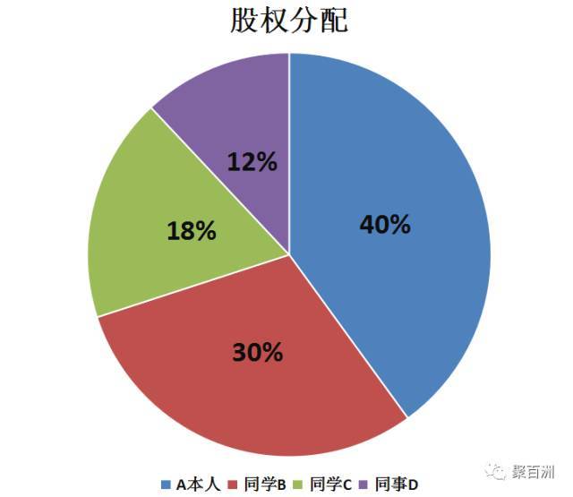 合伙人分红方案 合伙人分红方案模板