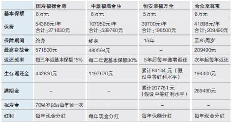 中国人寿福满一生分红型 中国人寿福满一生分红型保险年交10000