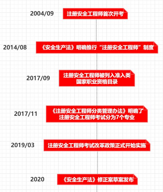 注册安全工程师相关政策 注册安全工程师相关政策规定