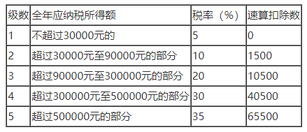 公司分红个人所得税 新三板公司分红个人所得税