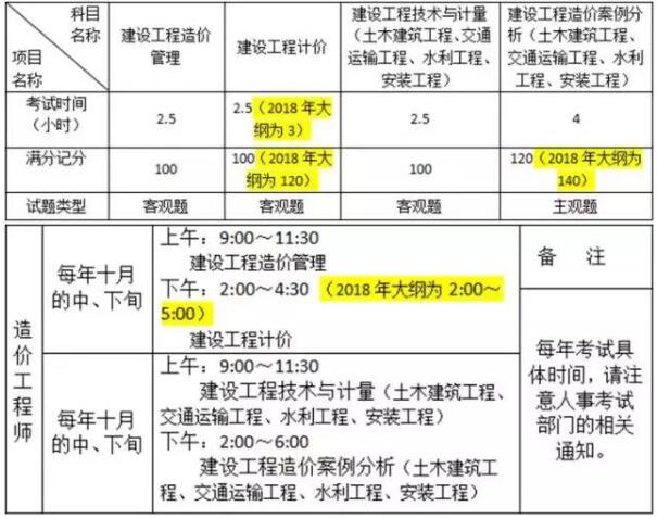 园林工程师考试科目 园林工程师考试科目及内容