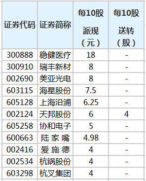 分红最高的十只股票 分红最高的股票有哪些