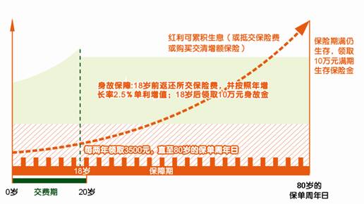 平安鑫利分红险靠谱吗 平安鑫利分红保险怎么样