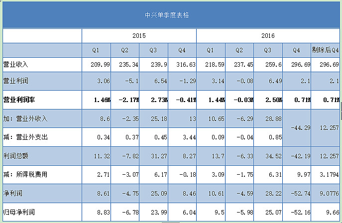 中兴通讯2017分红方案 中兴通讯 2017年股权激励计划