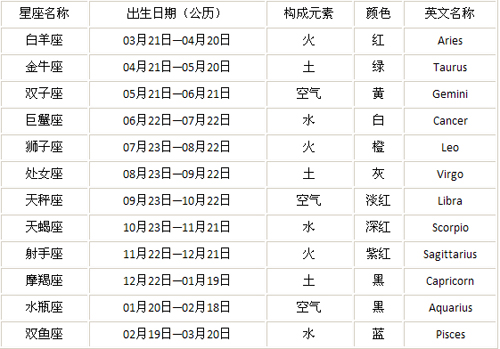 十二星座火象星座 十二星座火象星座土象星座风象星座水象星座