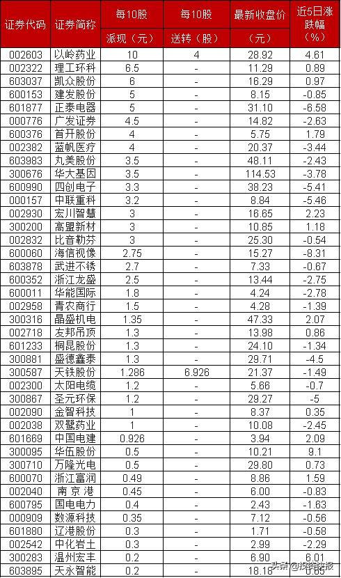 a股分红率最高的股票 a股分红率最高的股票排名