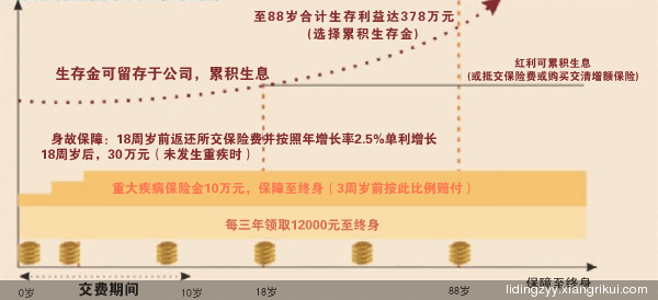 养老金累计分红 分红保险累计生息