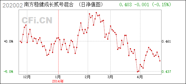 南稳贰号基金净值分红 南稳贰号基金最近分红了没有