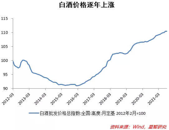 白酒股价 白酒股价还会涨吗