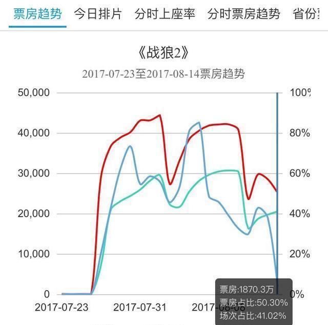 战狼2票房分红 战狼2票房分红表 卢靖姗