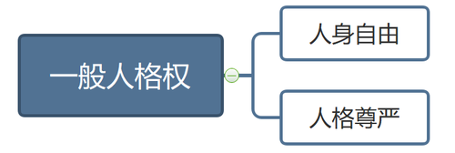 民事权利体系 民事权利体系的四个层次顺序