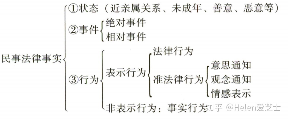 民事法律行为的概念 民事法律行为的概念与特征相关报告