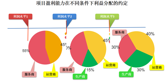 合伙人如何分配利润 2个人合伙做生意利润公式