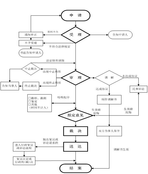 民事诉讼受理条件 民事诉讼的受理条件