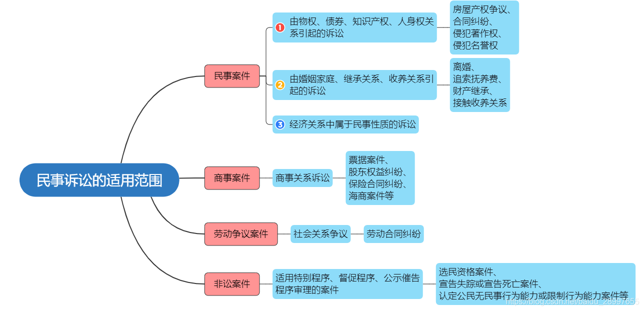 民事纠纷诉讼 民事纠纷诉讼费