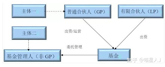 有限合伙人出资方式 有限合伙人出资方式不包