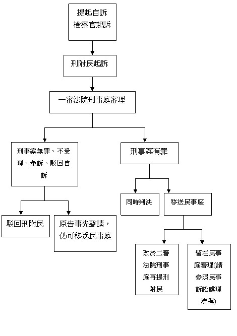 民事诉讼流程图 民事诉讼流程及时间