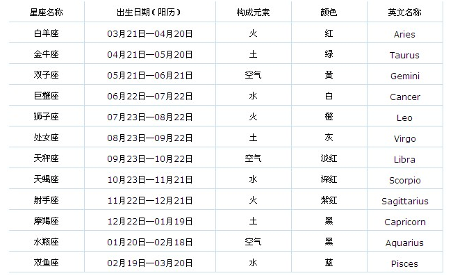 农历10月10日是什么星座 1988年农历10月10日是什么星座