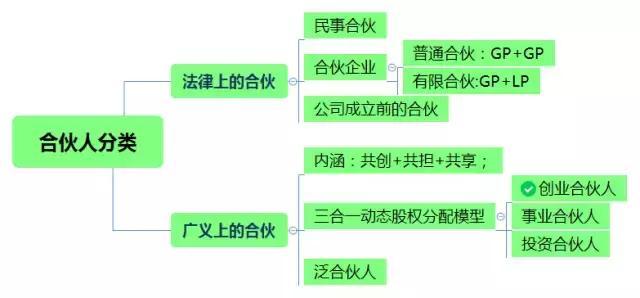 合伙人股权分配方案 公司合伙人股权分配与责任协议