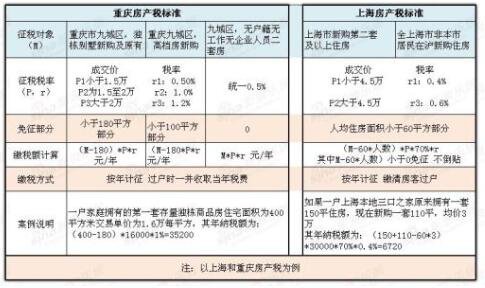 房地产税的新消息 房地产税新闻最新消息