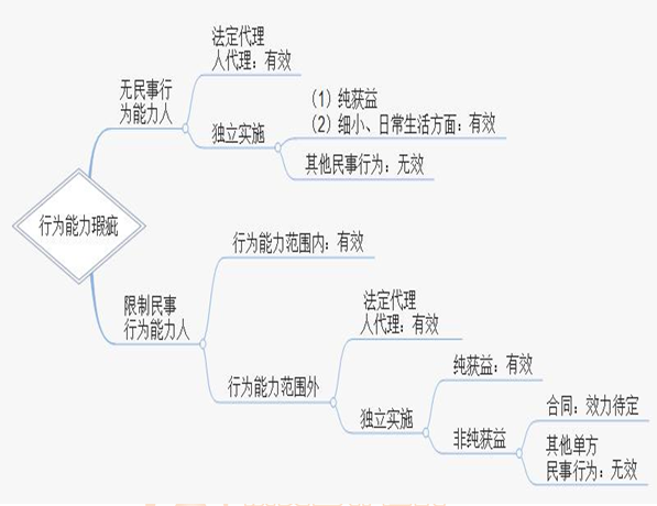 民事行为分类 民事法律行为的基本分类有哪些