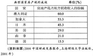 城市房地产税价格表 城市房地产税价格表最新