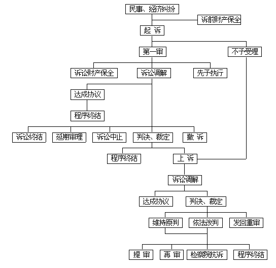 民事诉讼程序流程图 民事诉讼审判程序流程图