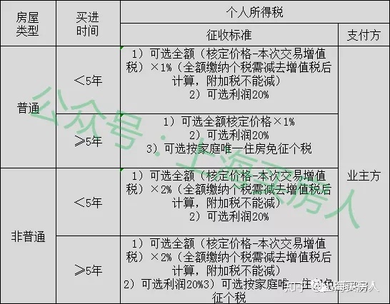 二手房地产税 二手房地产税收政策