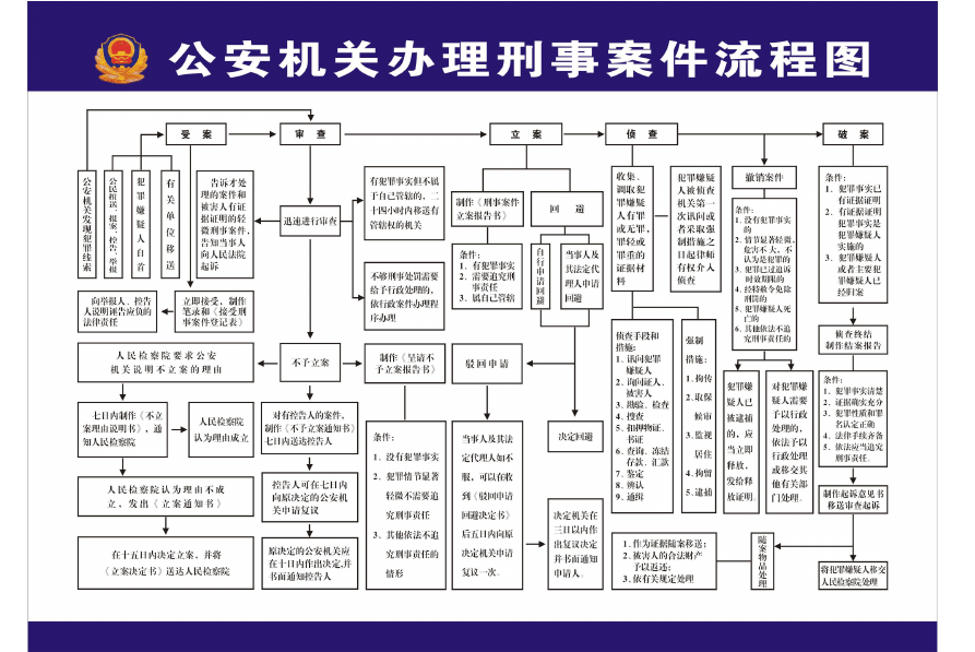 刑事案件起诉流程 刑事案件起诉流程和费用