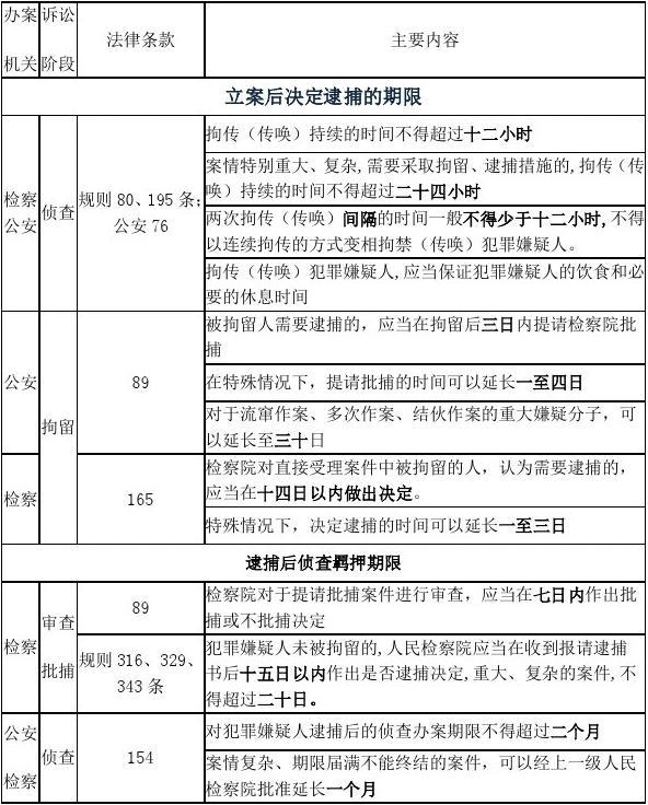 公安机关适用刑事羁押期限规定 公安机关适用刑事羁押期限的规定