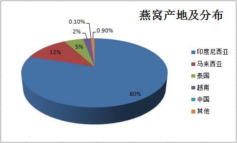 燕窝那里产地最好 燕窝产地是哪里的好