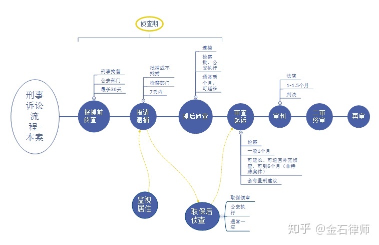 刑事三阶段 刑事三阶段时间