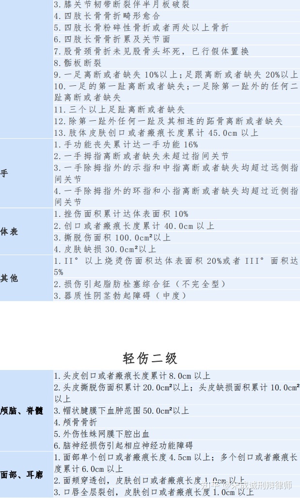 刑事轻伤鉴定标准 刑事轻伤鉴定标准最新