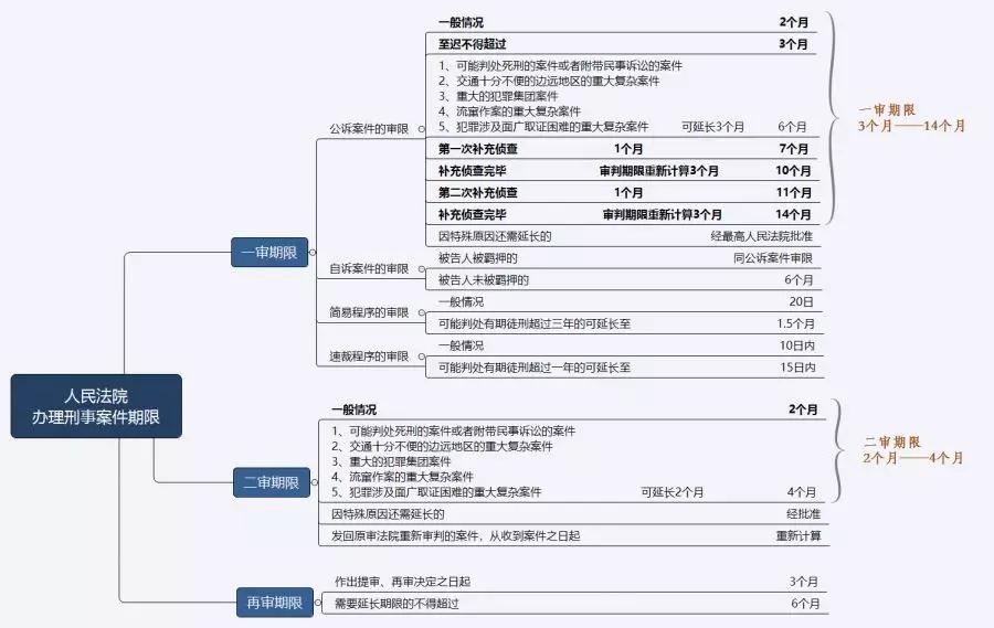 刑事案件各阶段的期限 刑事案件各阶段的期限规定