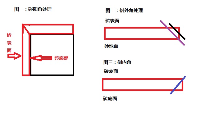 瓷砖倒角是什么意思 瓷砖倒角是什么意思啊