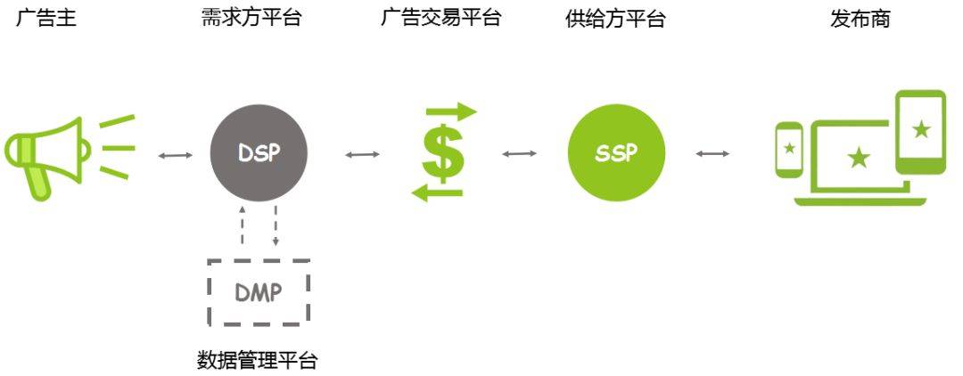 dsp销售 dsp销售是什么意思