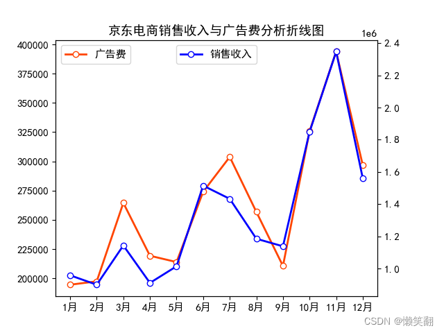 销售收入预测 销售收入预测表12个月怎么填