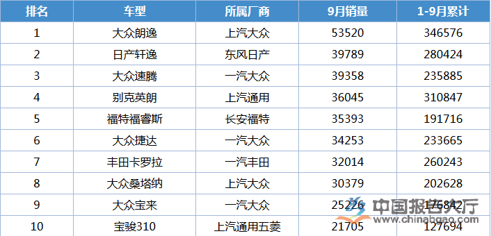 小车销售排行榜前十名 小车销售排行榜前十名有哪些