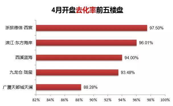 销售去化率 销售去化率 去化周期 公式