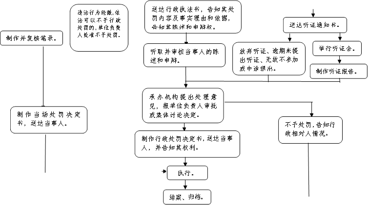 行政处罚结案期限 行政处罚结案期限最新规定